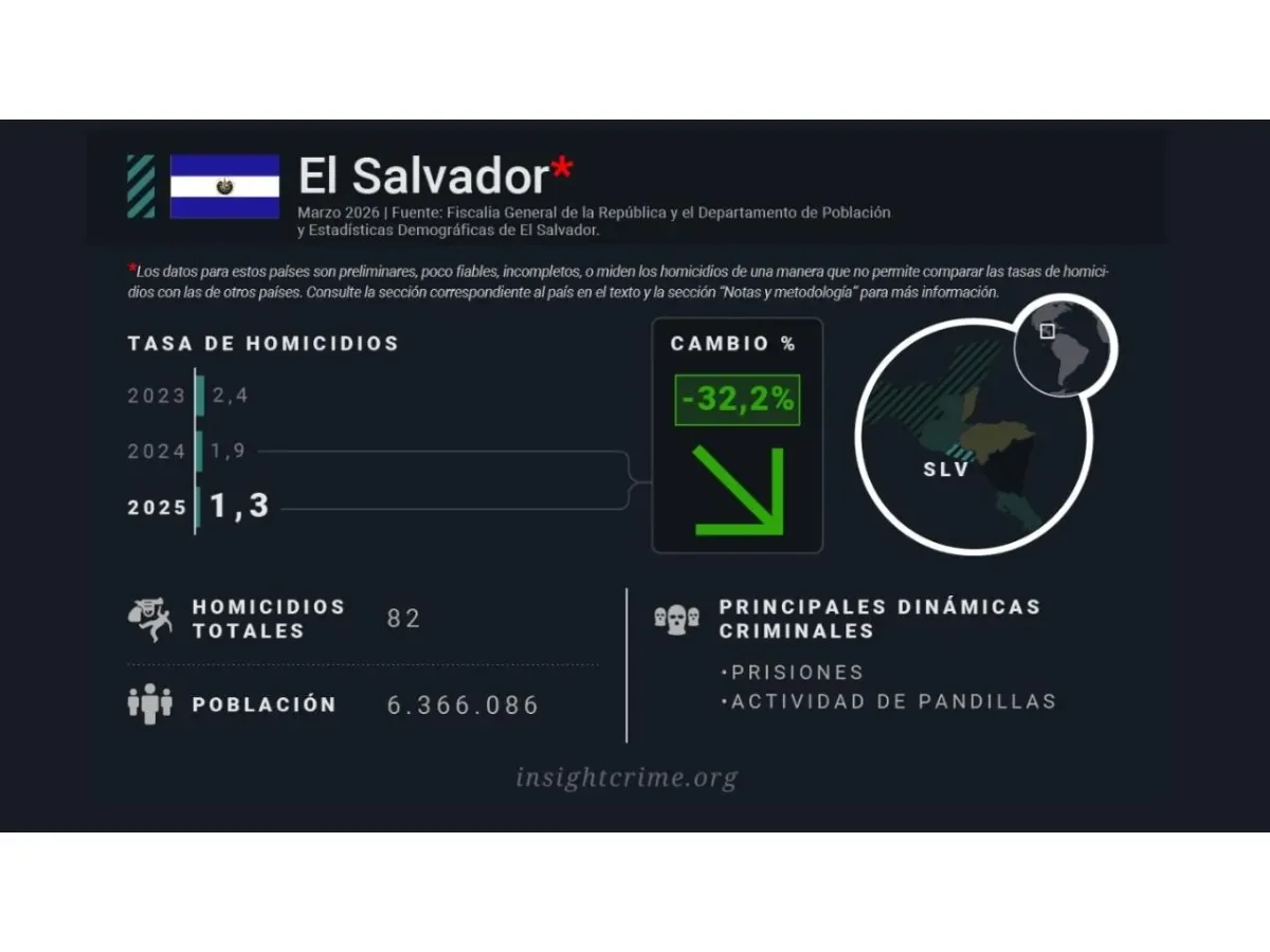 Insight Crime cuestiona metodología oficial en conteo de homicidios en El Salvador Insight Crime cuestiona metodología oficial en conteo de homicidios en El Salvador